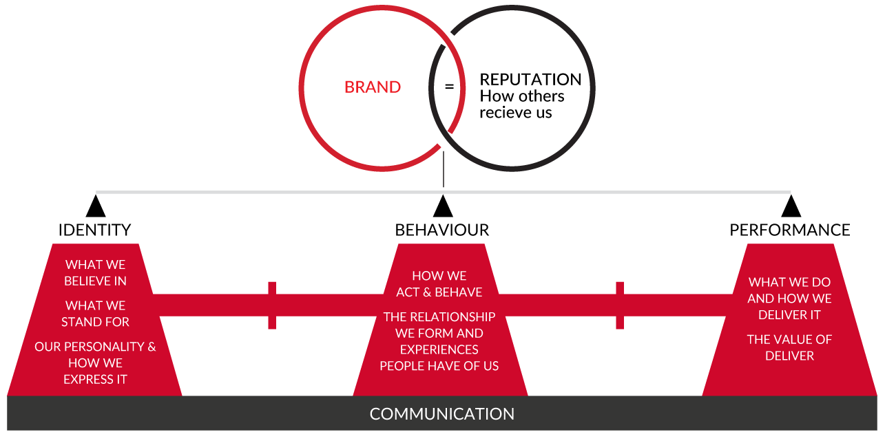 LAVA Brands Communication Section