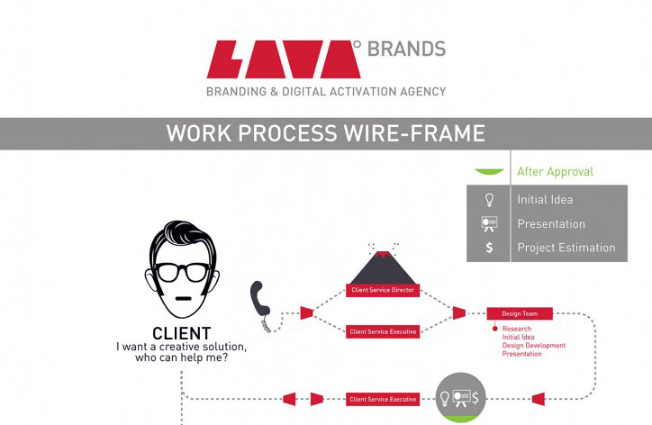 Lava brands workflow