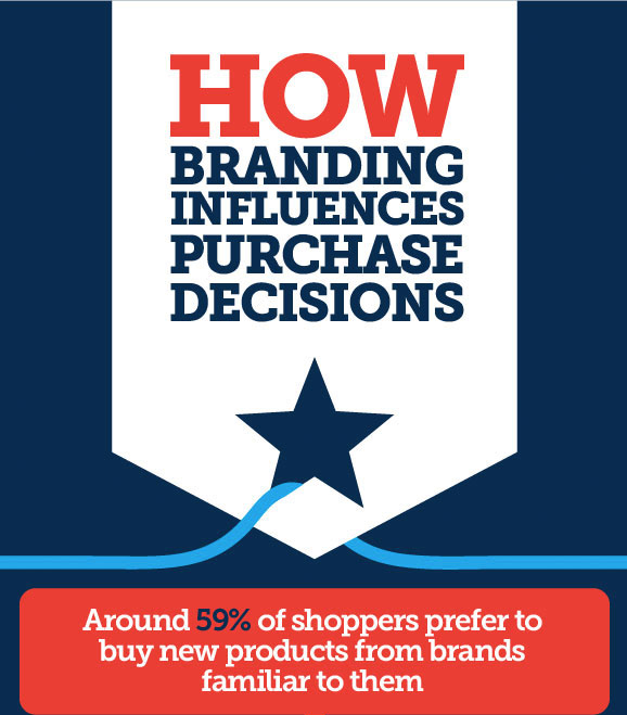 How brand influence consumer purchasing decisions