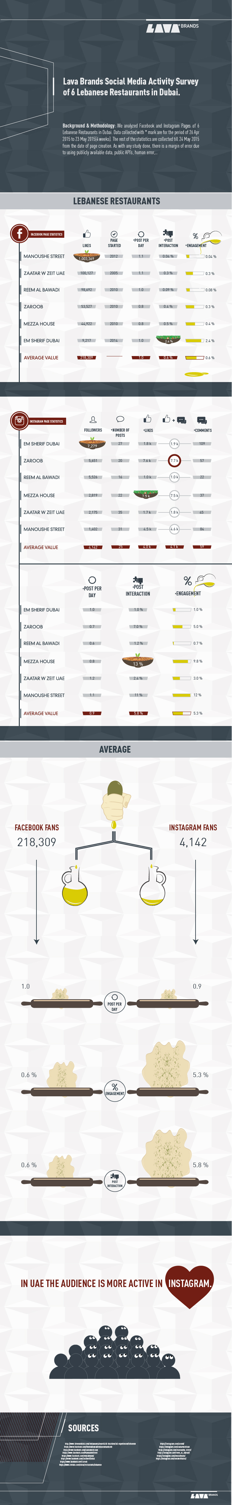 Social Media Activity Survey - Lebanese Restaurants