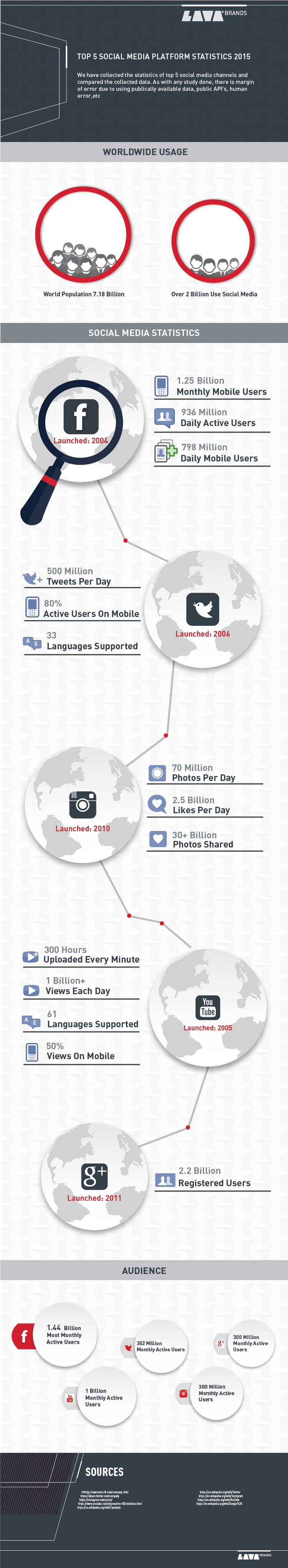 Top 5 Social Media Platform Statistics 2015