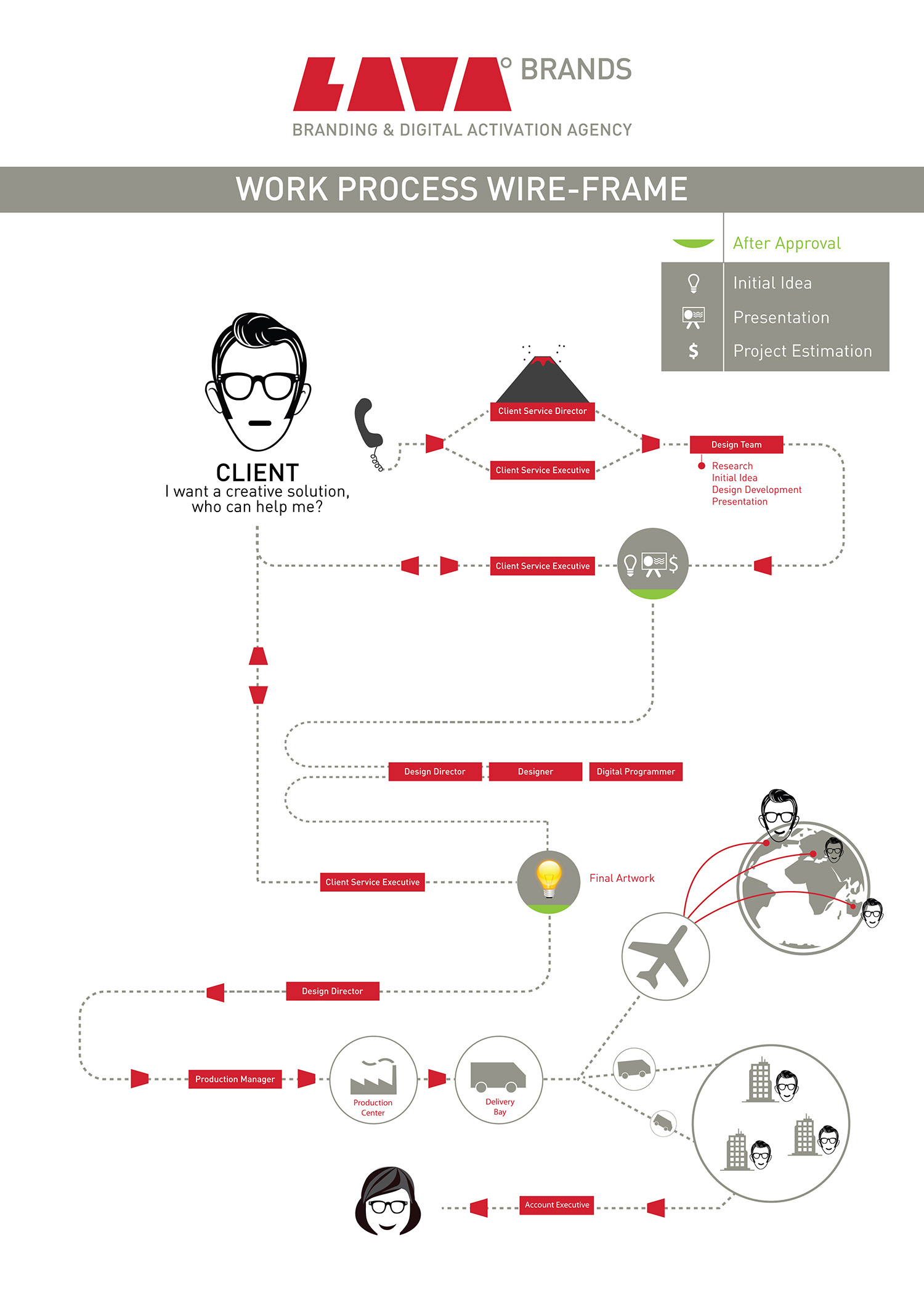 LAVA Brands work process