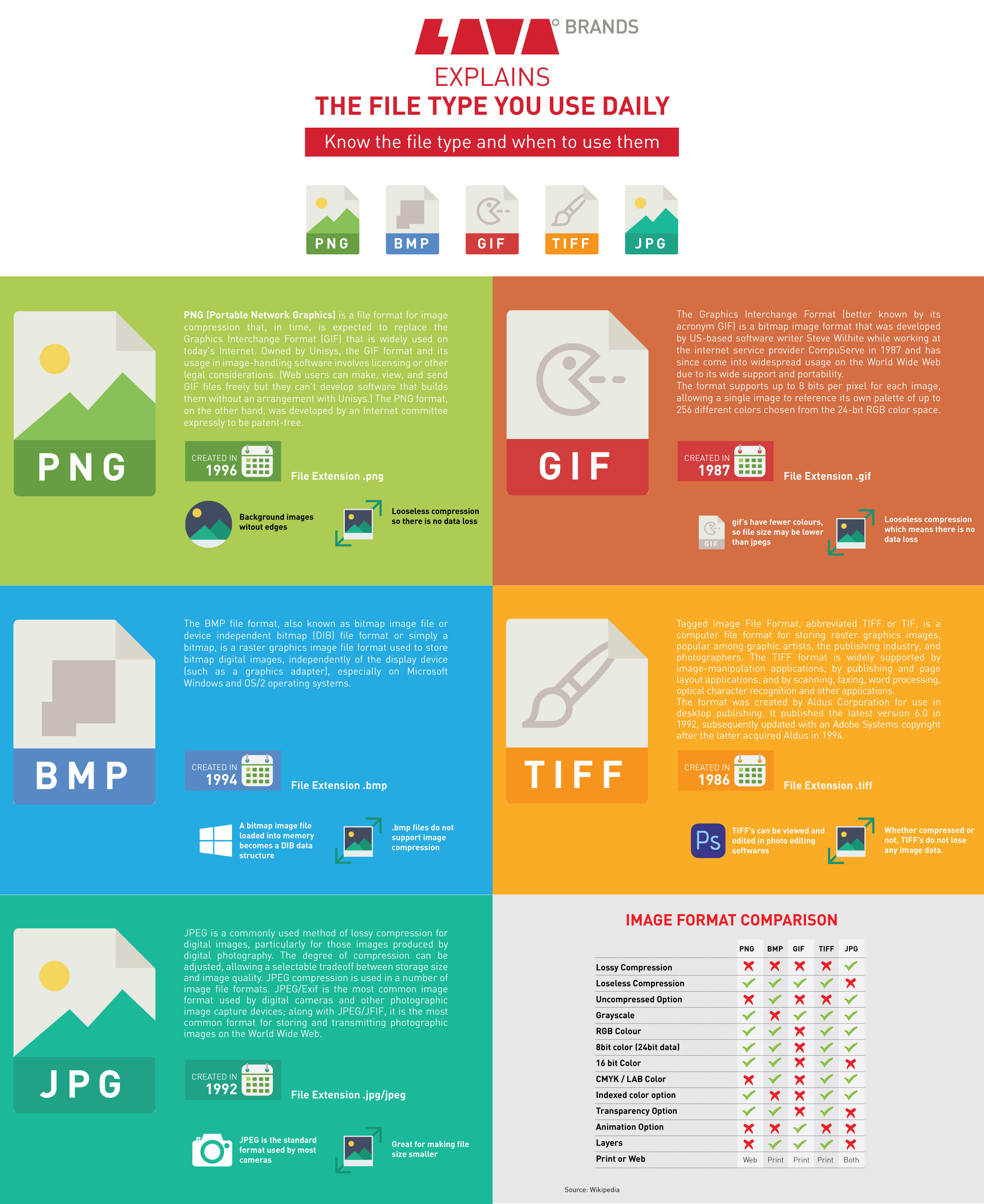 Info Graphics Of File Formats